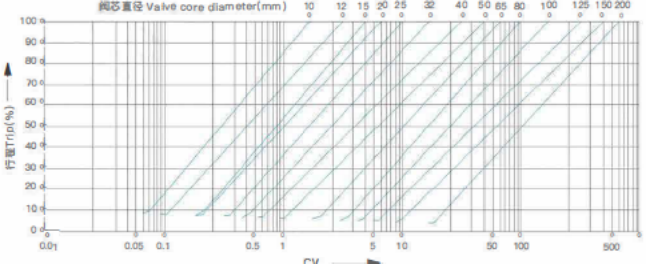 Flow Characteristic Curve for High-Temperature Control Valve