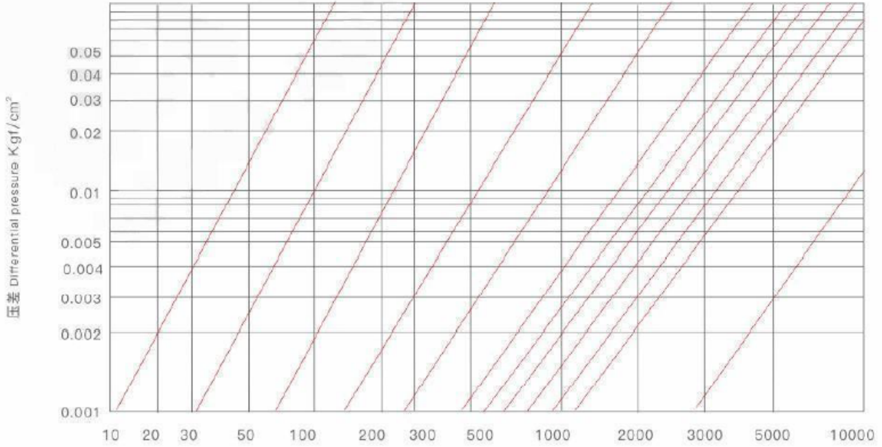 Flow Characteristic Curve for Pneumatic Fluorine Lining O-Type Ball Valve