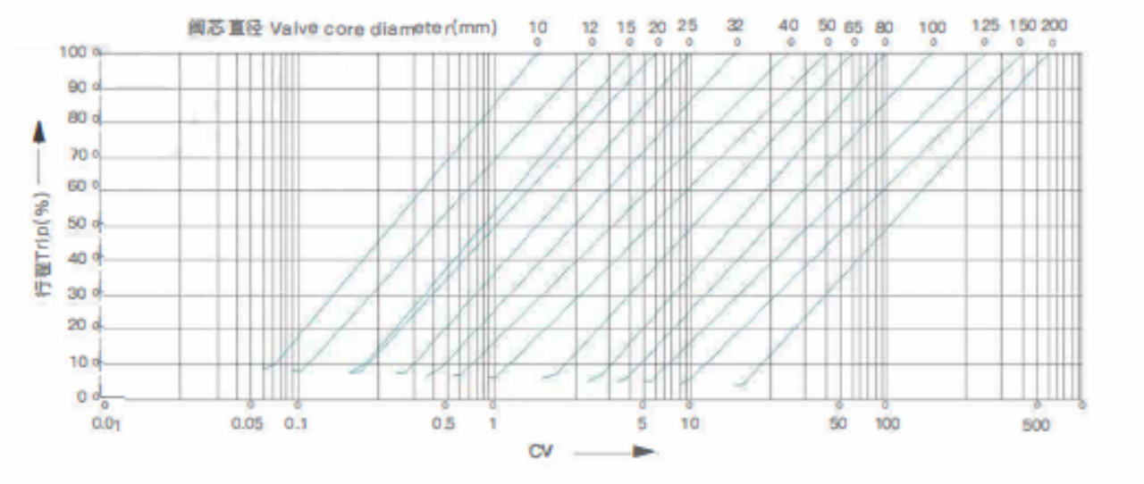 Flow Characteristic Curve for Top-Guide Single-Seated Control Valve (High Performance)