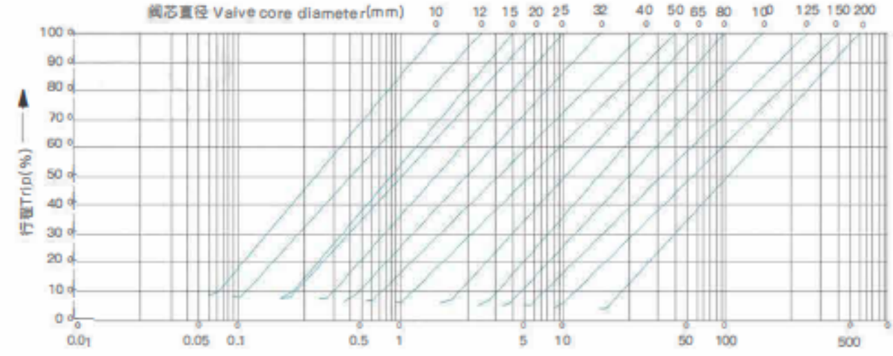 Flow Characteristic Curve for Top-Guide Type Porous Cage Control Valve